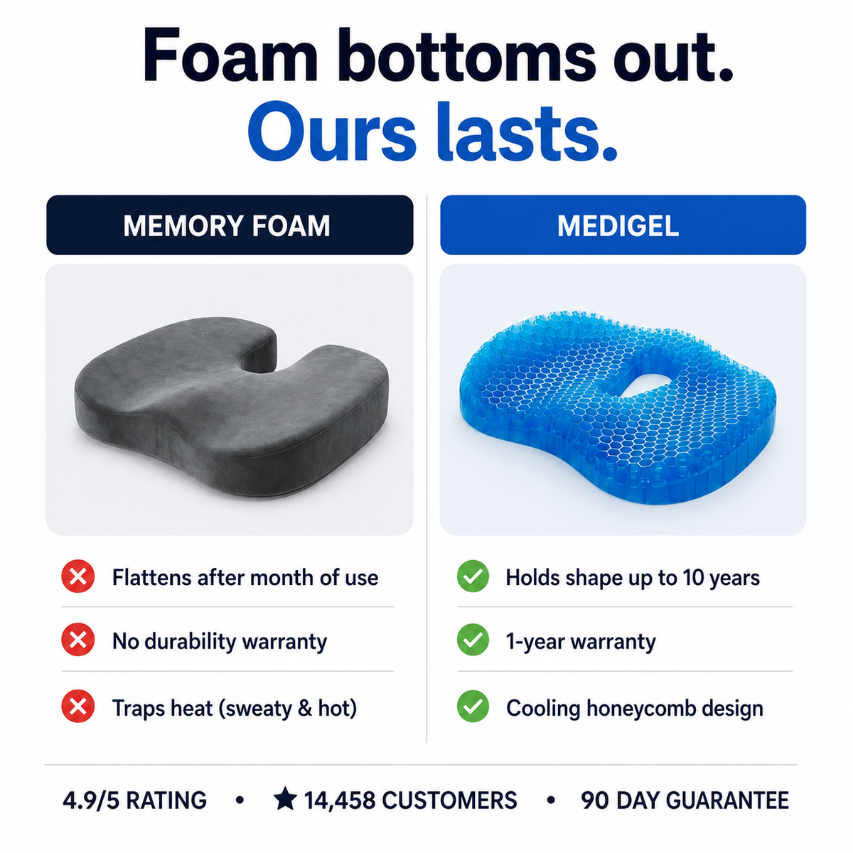 Comparison chart: memory foam flattens and traps heat, while Selorna MediGel holds its shape up to 10 years and stays cool