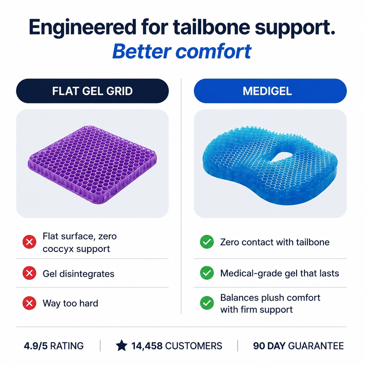 Comparison chart: a flat gel grid gives no tailbone clearance, while Selorna MediGel has a cutout and firm medical-grade gel